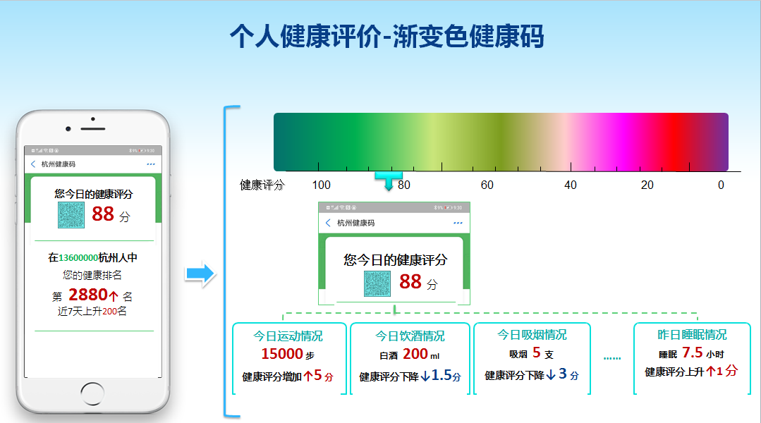 杭州推行渐变色健康码，涉嫌侵犯市民隐私