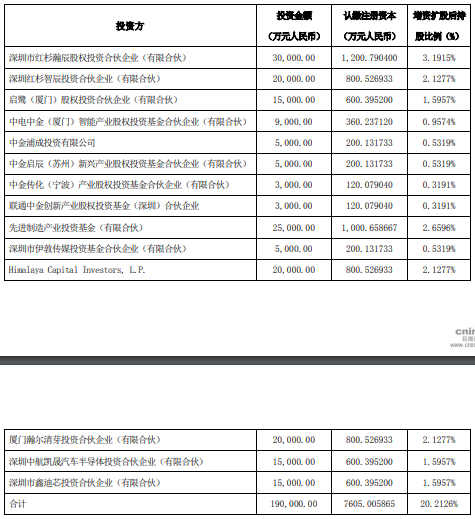 比亚迪半导体19亿战投落地 红杉、中金、国投创