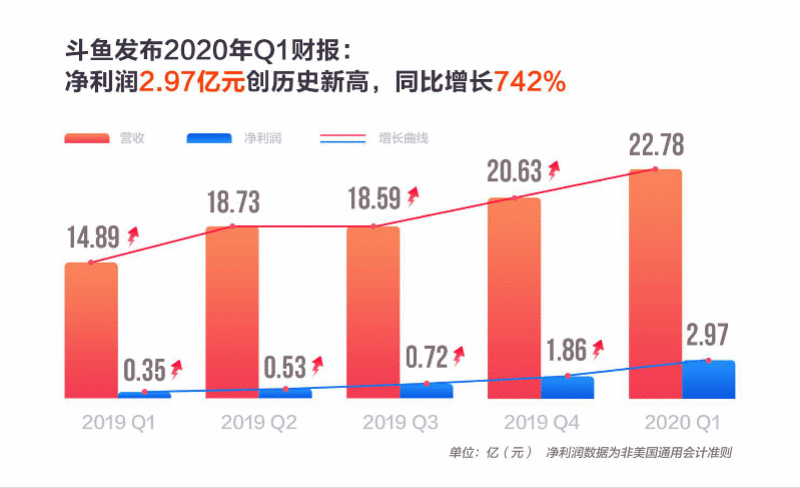 斗鱼2020年一季度营收近23亿元人民币，净利润增