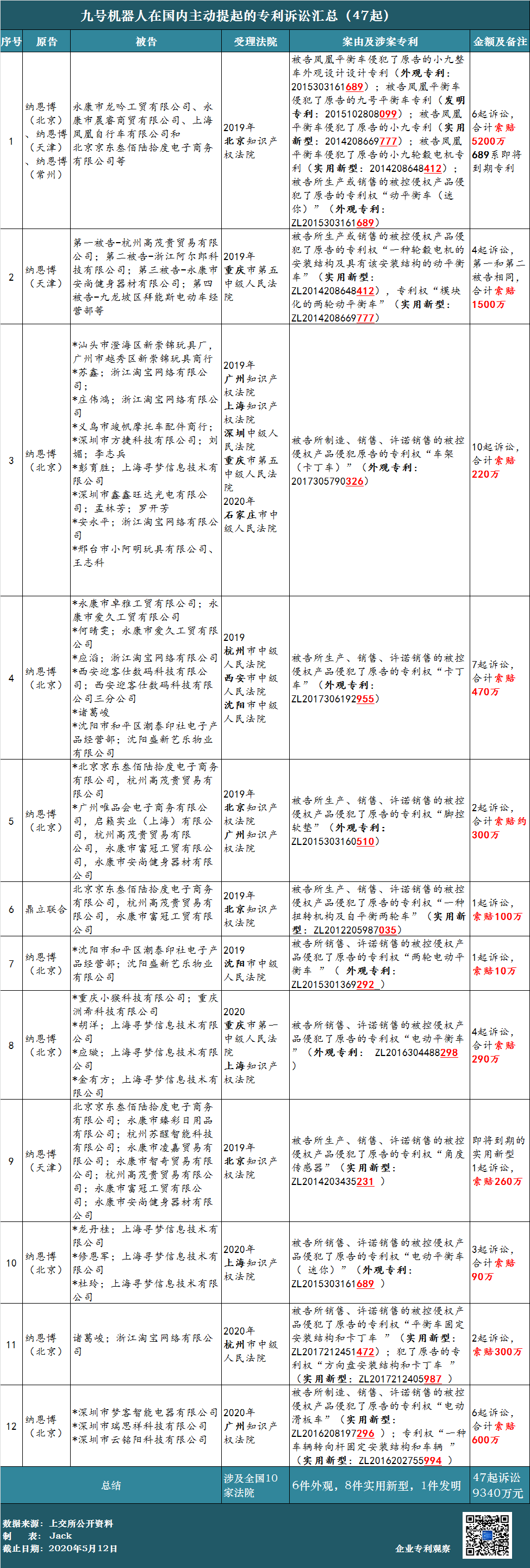 62起专利诉讼，涉案上亿元！小米系“九号平衡车