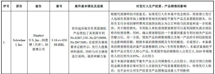 62起专利诉讼，涉案上亿元！小米系“九号平衡车