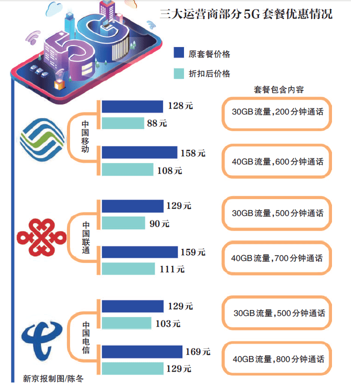实探|百元起步的5G套餐打七折，购机再现补贴“