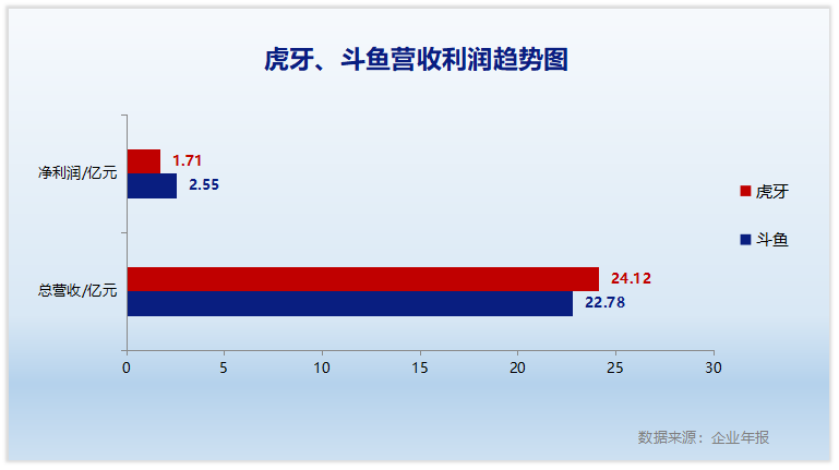 央视点名批评虎牙斗鱼 直播领域未来仍有变数