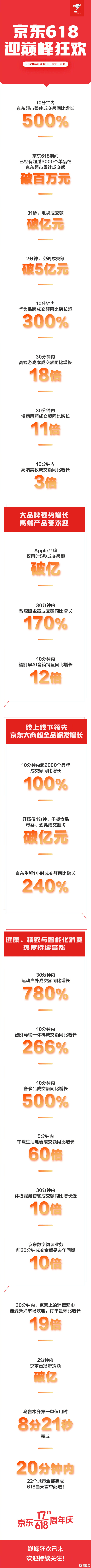 618大战正式打响!京东超市成交额同比增500%,华