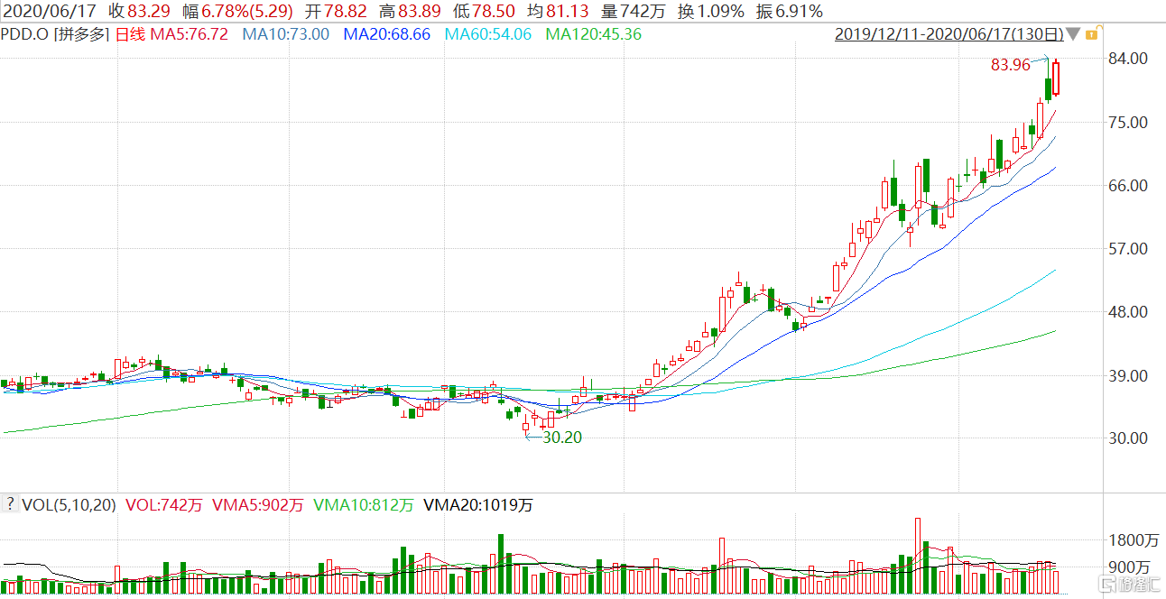 618大战正式打响!京东超市成交额同比增500%,华