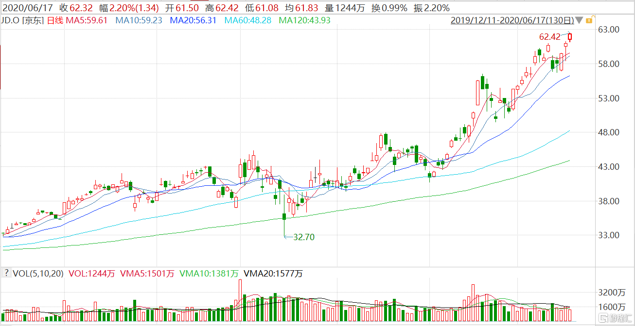 618大战正式打响!京东超市成交额同比增500%,华