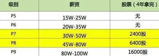 网曝阿里P8员工，开价月薪1.6万包养女私人助理？