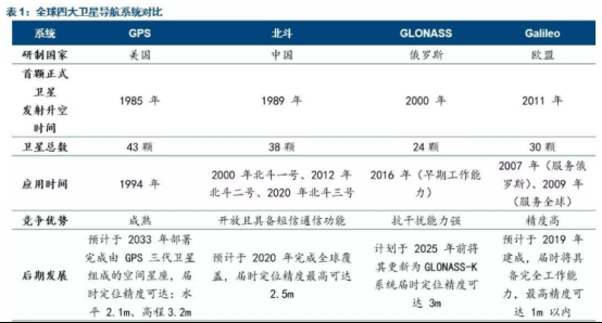 北斗系统“亮剑”GPS