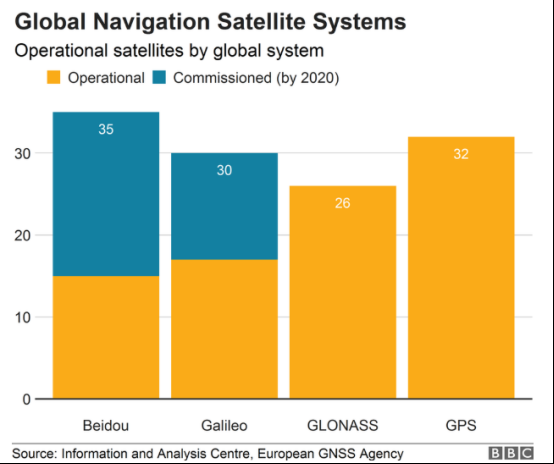 北斗系统“亮剑”GPS
