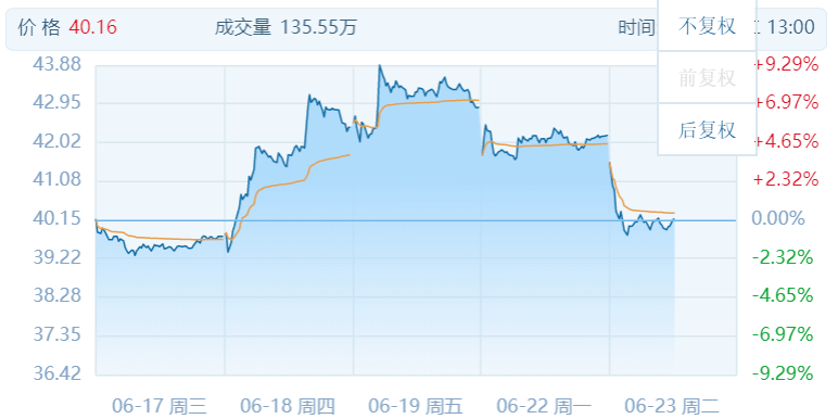 减持不停,中兴通讯被大股东套现58亿巨款!芯片