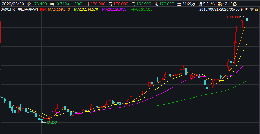 美团“三号”：薪酬1.5亿，身价216亿，超过3500家
