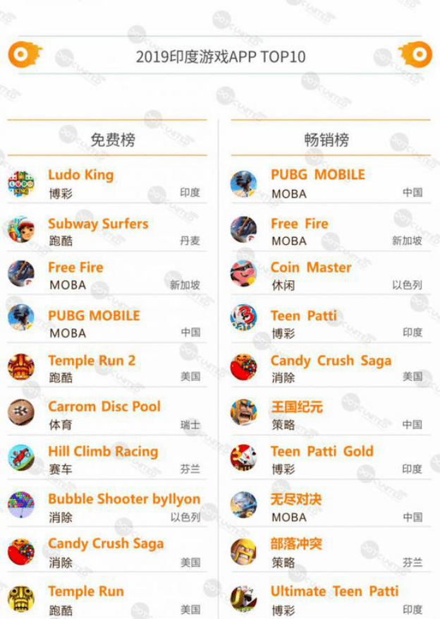 印度封禁中国3款游戏应用,字节日均损失超七百