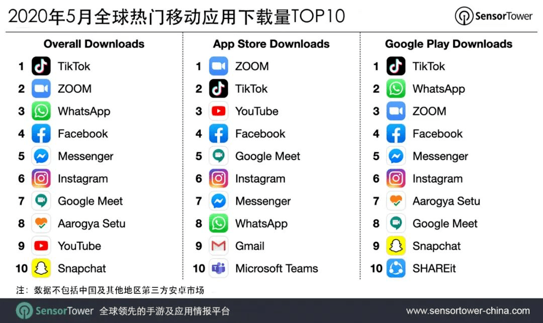 印度封禁中国3款游戏应用,字节日均损失超七百