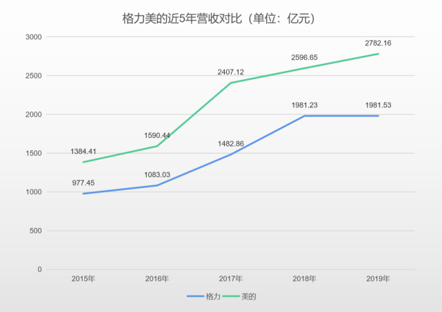 互掐13年，格力与美的或在“相爱相杀”中面临全