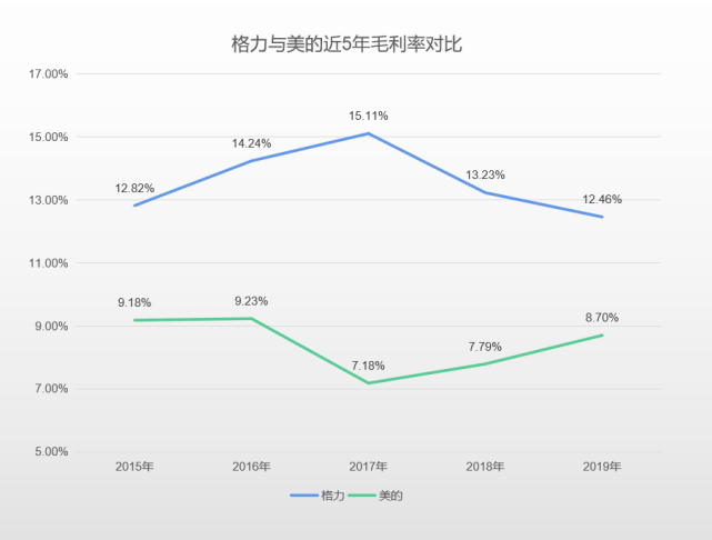互掐13年，格力与美的或在“相爱相杀”中面临全