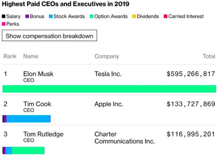 苹果CEO蒂姆·库克2019年薪酬总额超过1.33亿美元