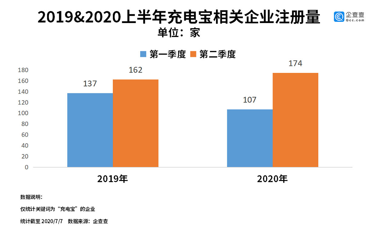 共享充电宝第一股来了！企查查显示充电宝企业