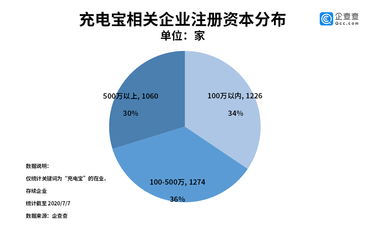 共享充电宝第一股来了！企查查显示充电宝企业