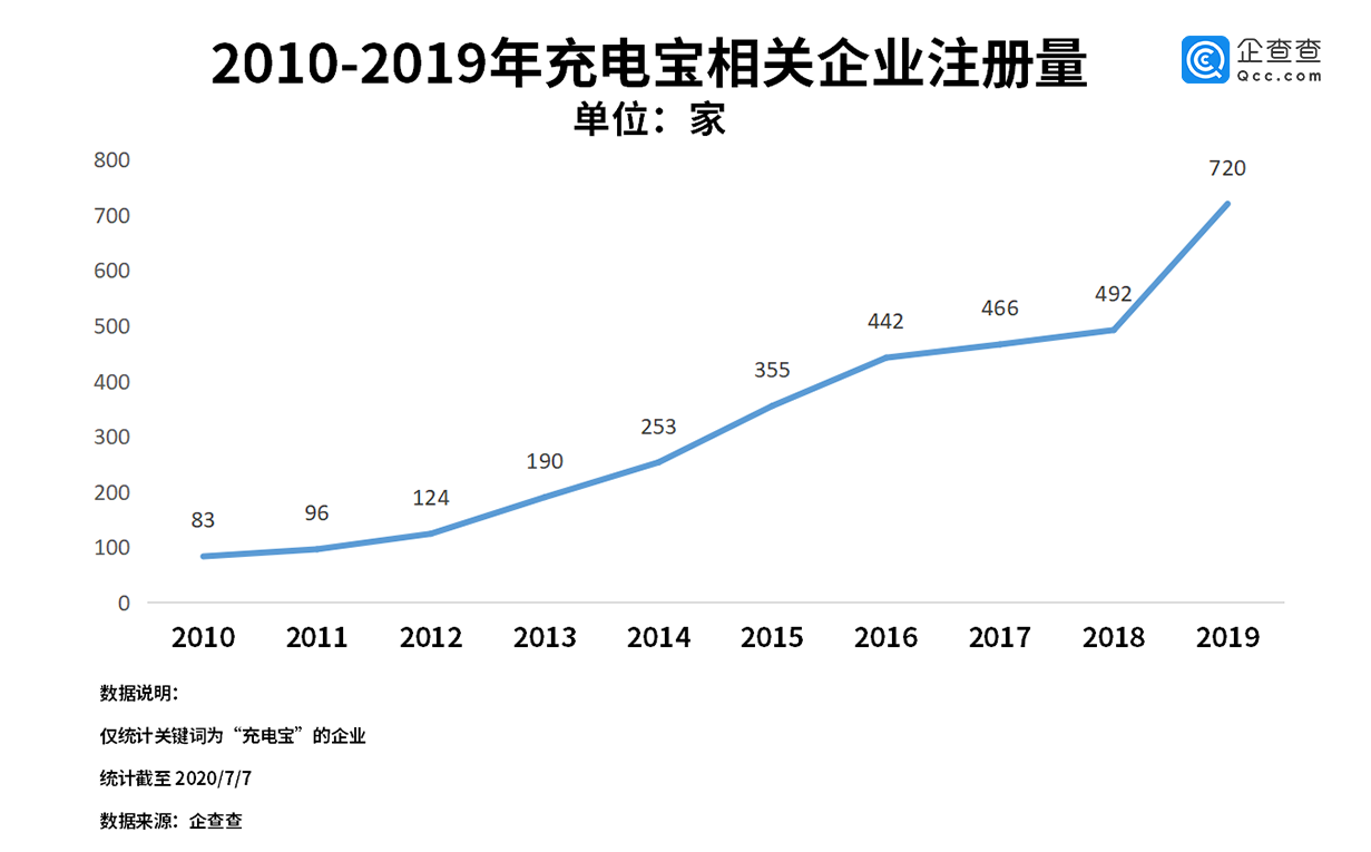 共享充电宝第一股来了！企查查显示充电宝企业