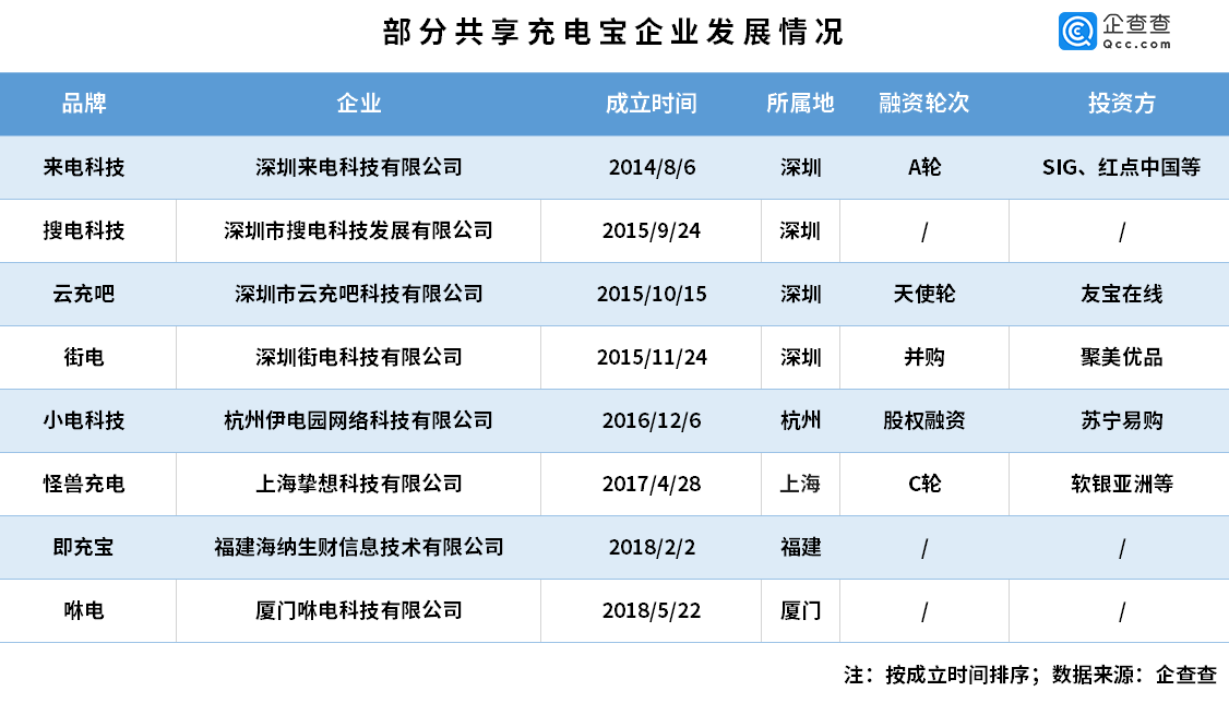共享充电宝第一股来了！企查查显示充电宝企业
