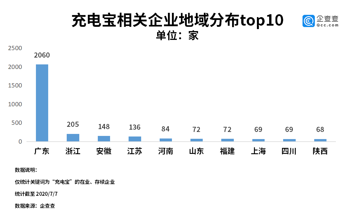 共享充电宝第一股来了！企查查显示充电宝企业