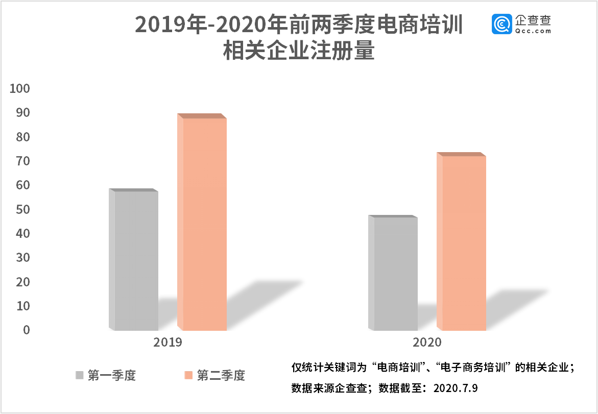 电商培训进乡村：企查查显示相关企业注册量二