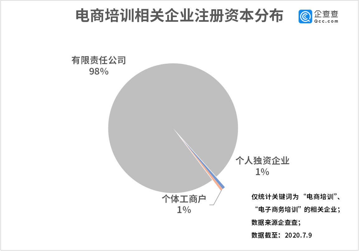 电商培训进乡村：企查查显示相关企业注册量二