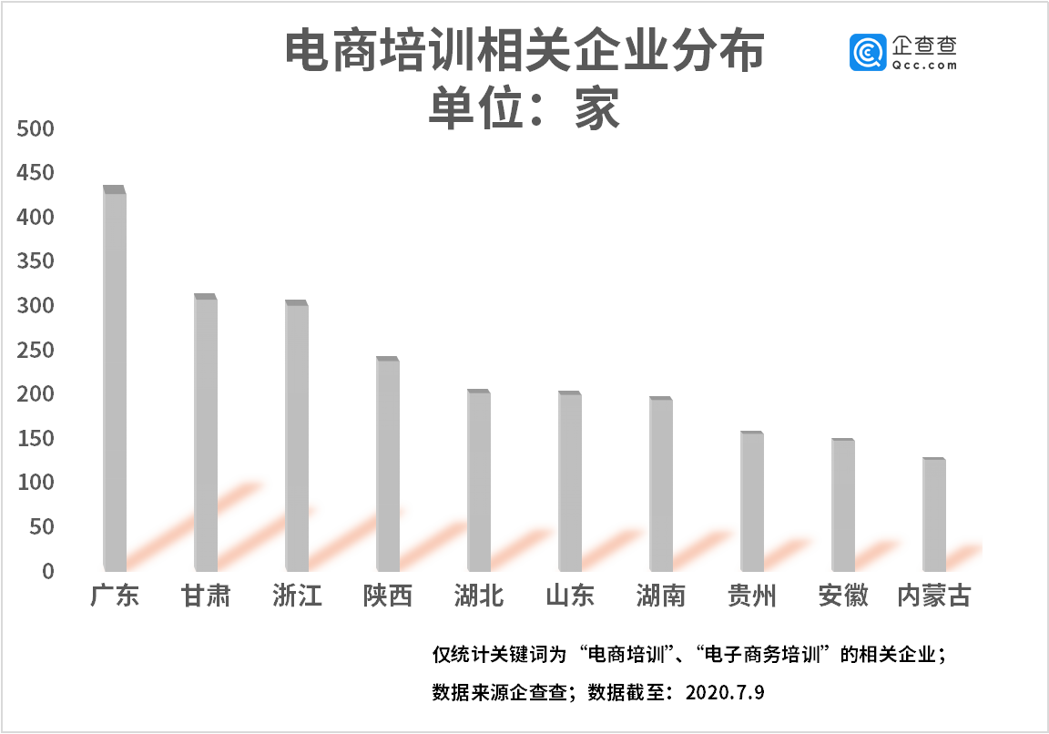 电商培训进乡村：企查查显示相关企业注册量二