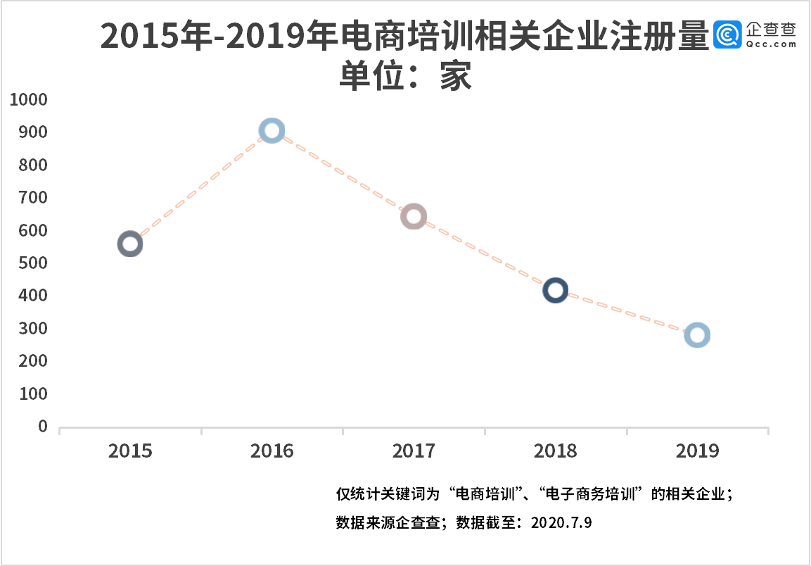 电商培训进乡村：企查查显示相关企业注册量二