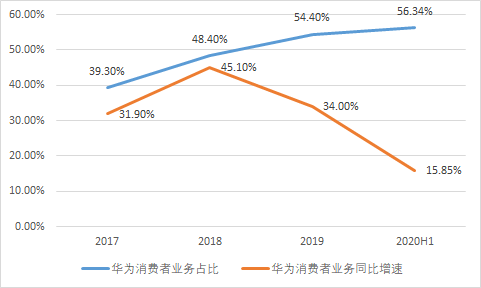 华为上半年营收4540亿元：增速四年来首次下滑，