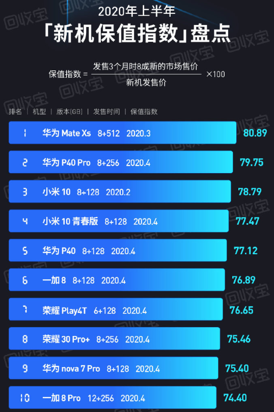 上半年最保值的手机出炉，买到就是赚到