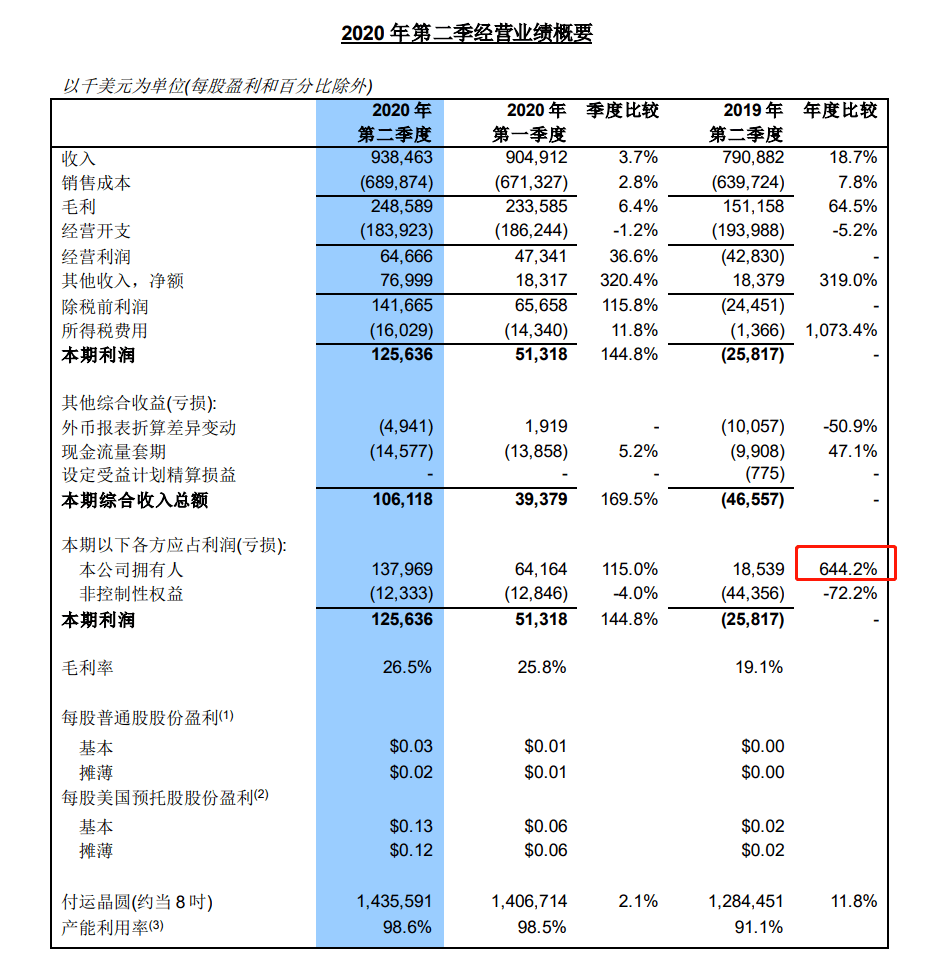 深夜重磅！净利猛增644%，3000亿芯片巨头业绩创历