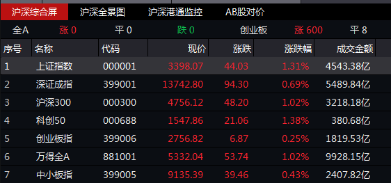 两市成交额连续第九个交易日突破一万亿元