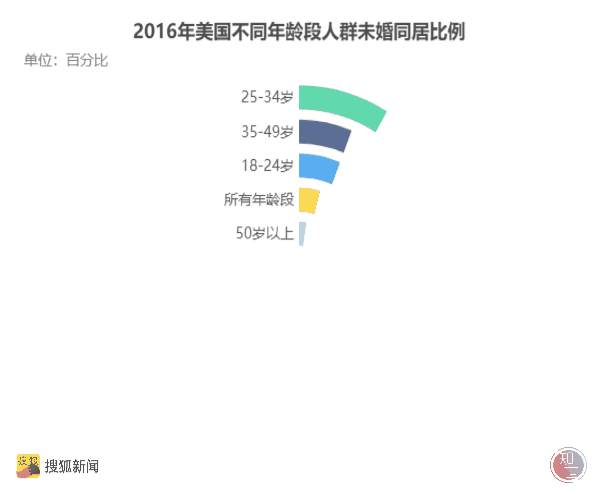 只同居不结婚？数据显示全球未婚同居率持续上