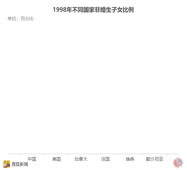 只同居不结婚？数据显示全球未婚同居率持续上