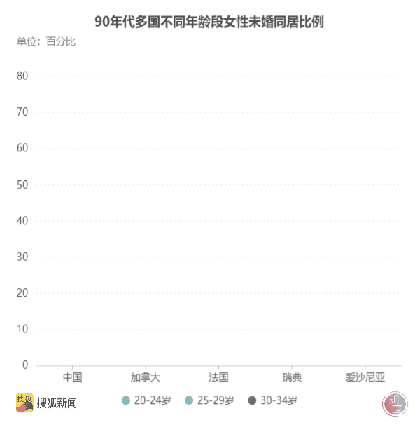 只同居不结婚？数据显示全球未婚同居率持续上