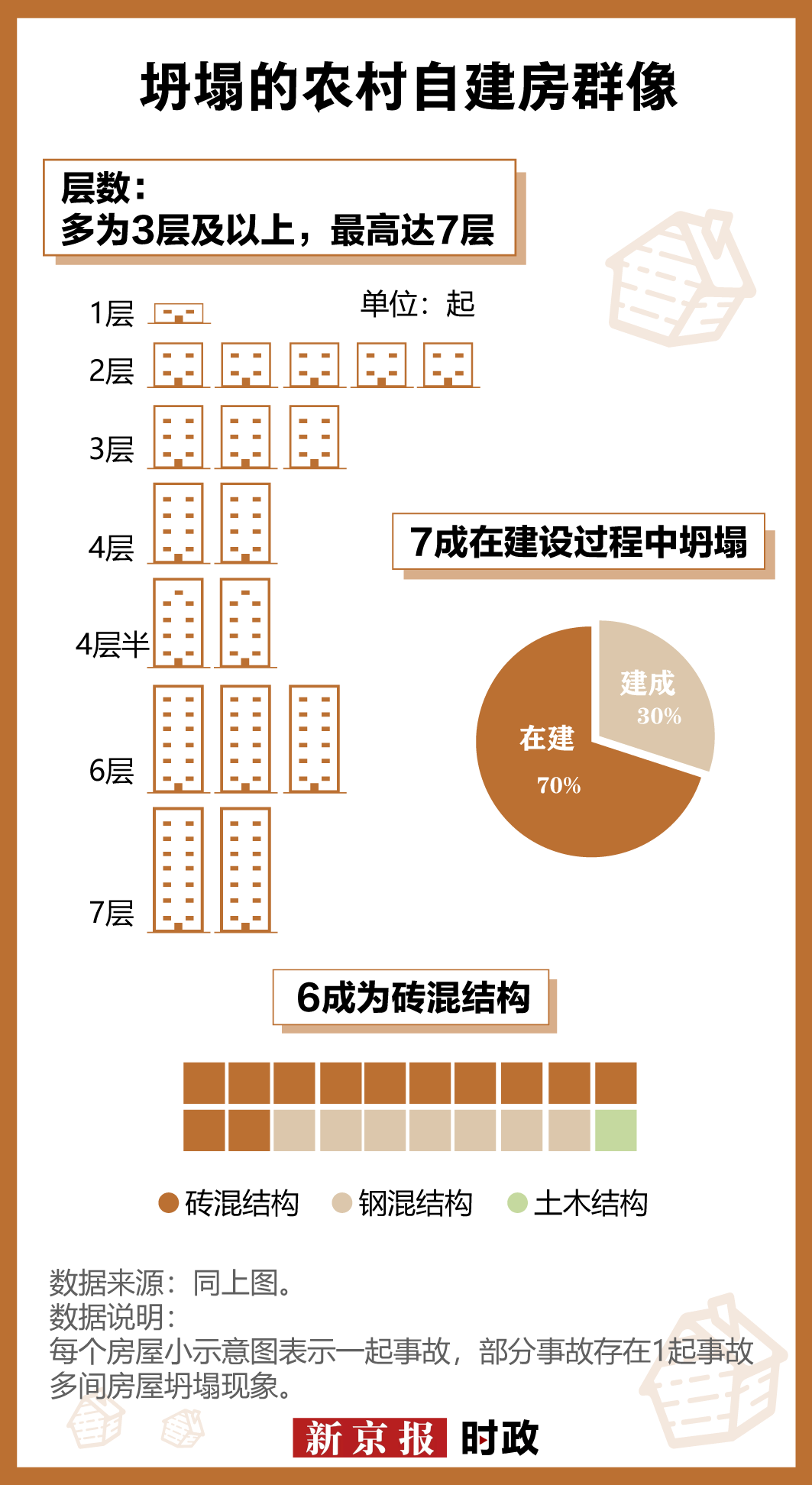 抢建加建现象严重，20起农村自建房坍塌事故原因
