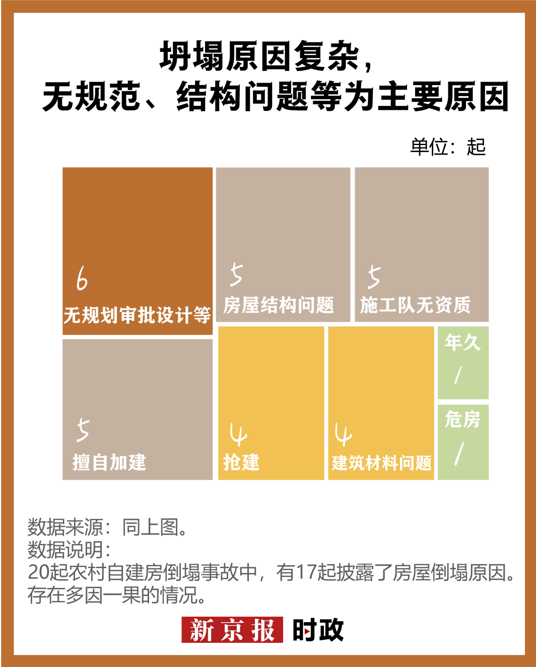 抢建加建现象严重，20起农村自建房坍塌事故原因