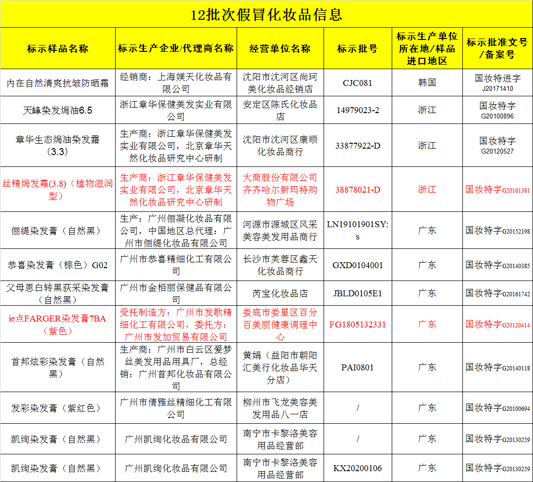 12批次假冒化妆品曝光：这款“韩国进口”防晒霜