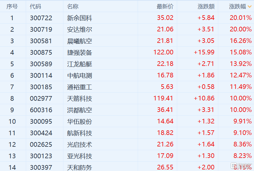 地缘政治发酵军工板块逆势大涨,资金借道etf抄