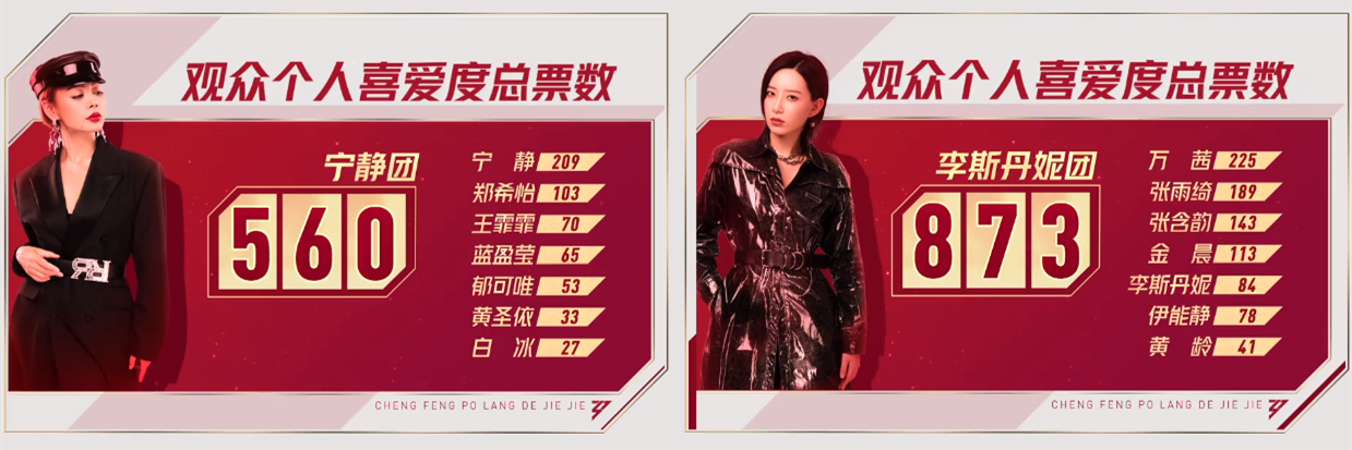 宁静说万茜有情有义，人气相差313票注定失败，