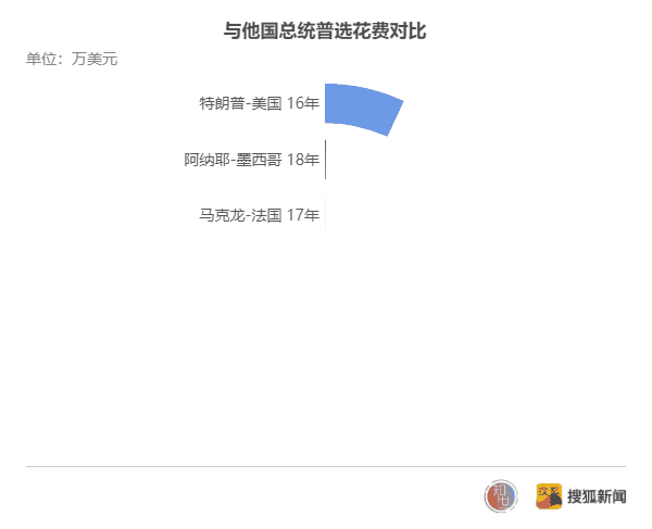 解读天价政治献金"打造"的美国总统：大