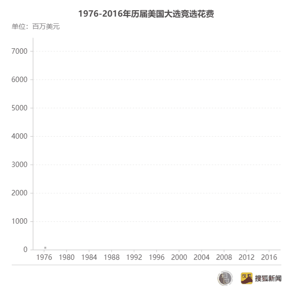解读天价政治献金"打造"的美国总统：大