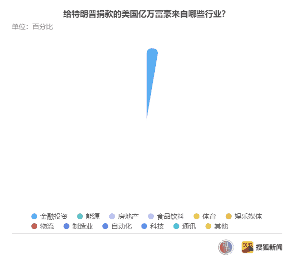 解读天价政治献金"打造"的美国总统：大