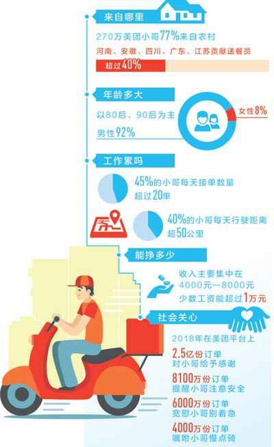 5成外卖小哥是家庭收入主要来源 80后90后是小哥