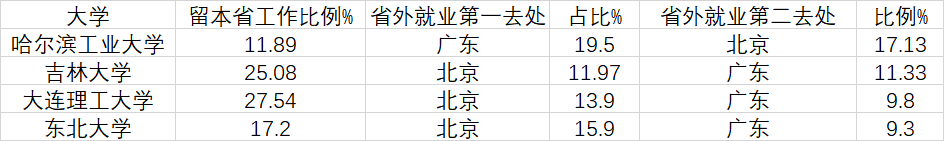 东北31城小学生6年数量变化：少了50万人，仅3城