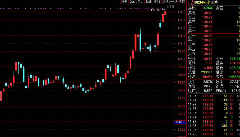 业绩爆发！3500亿比亚迪又新高，今年已飙涨170