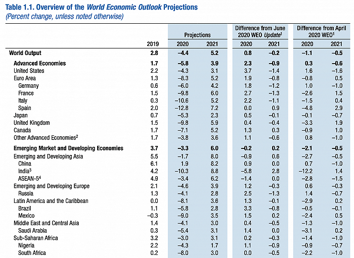 IMF上调今年全球经济增速至-4.4%，称中国复苏快于