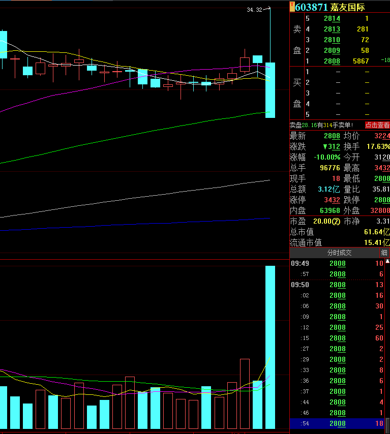 1万股东“躺枪”！10分钟从涨停到跌停，近7亿市