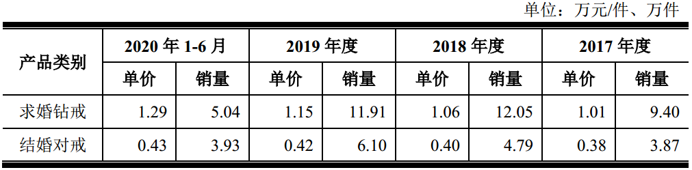 迪阿股份IPO：求婚钻戒每件均价1.3万毛利率72%，